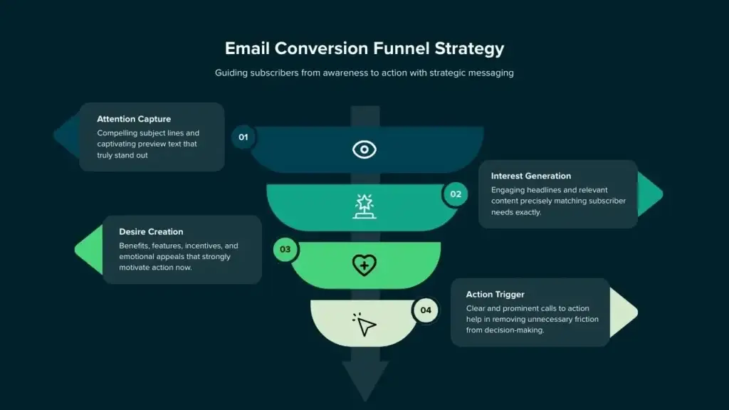 email marketing funnel for bloggers