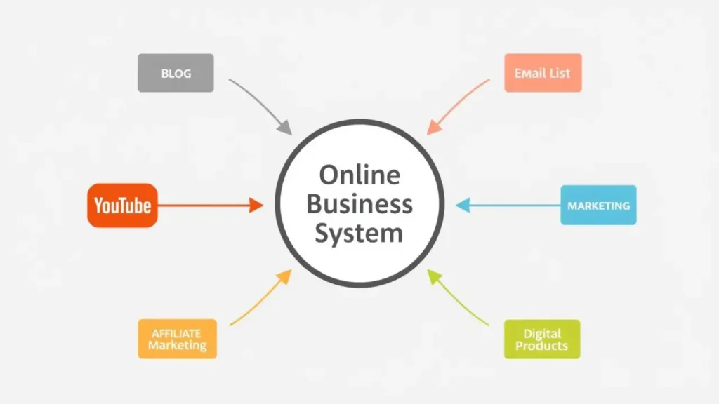 Blogging and YouTube online business strategy