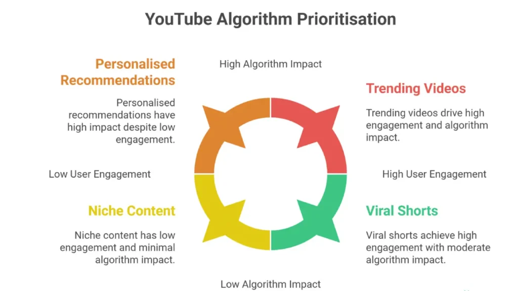 Blogging vs YouTube traffic sources diagram